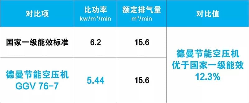 德曼節(jié)能空壓機(jī)優(yōu)于國家一級能效12.3%